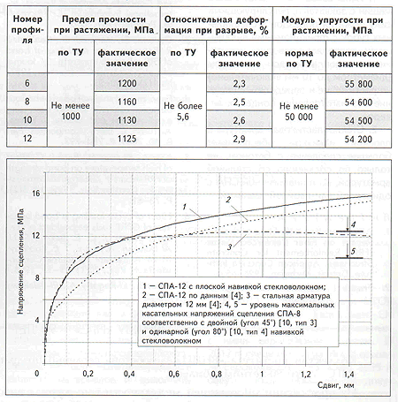 Диаграмма сцепления СПА с плоской навивкой с бетоном класса В35 в сравнении со стальной арматурой и стеклопластиковой арматурой с искусственными неровностями)